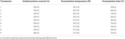 Study on screening of fermentation agents and optimization of the fermentation process for pharyngitis tablet residue